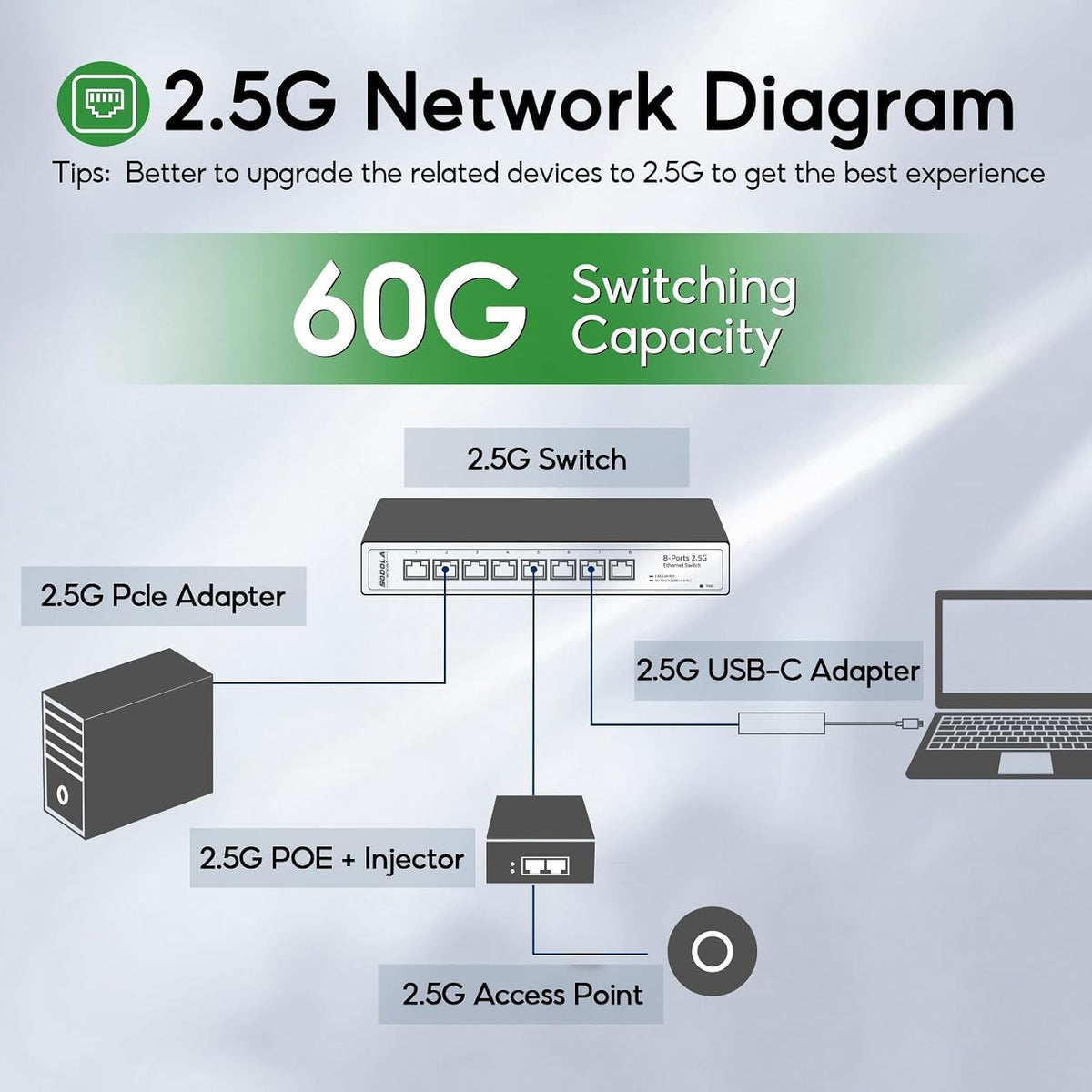 SODOLA 8-Port 2.5G Unmanaged Ethernet Switch | 40Gbps | Fanless | Multi-Gigabit